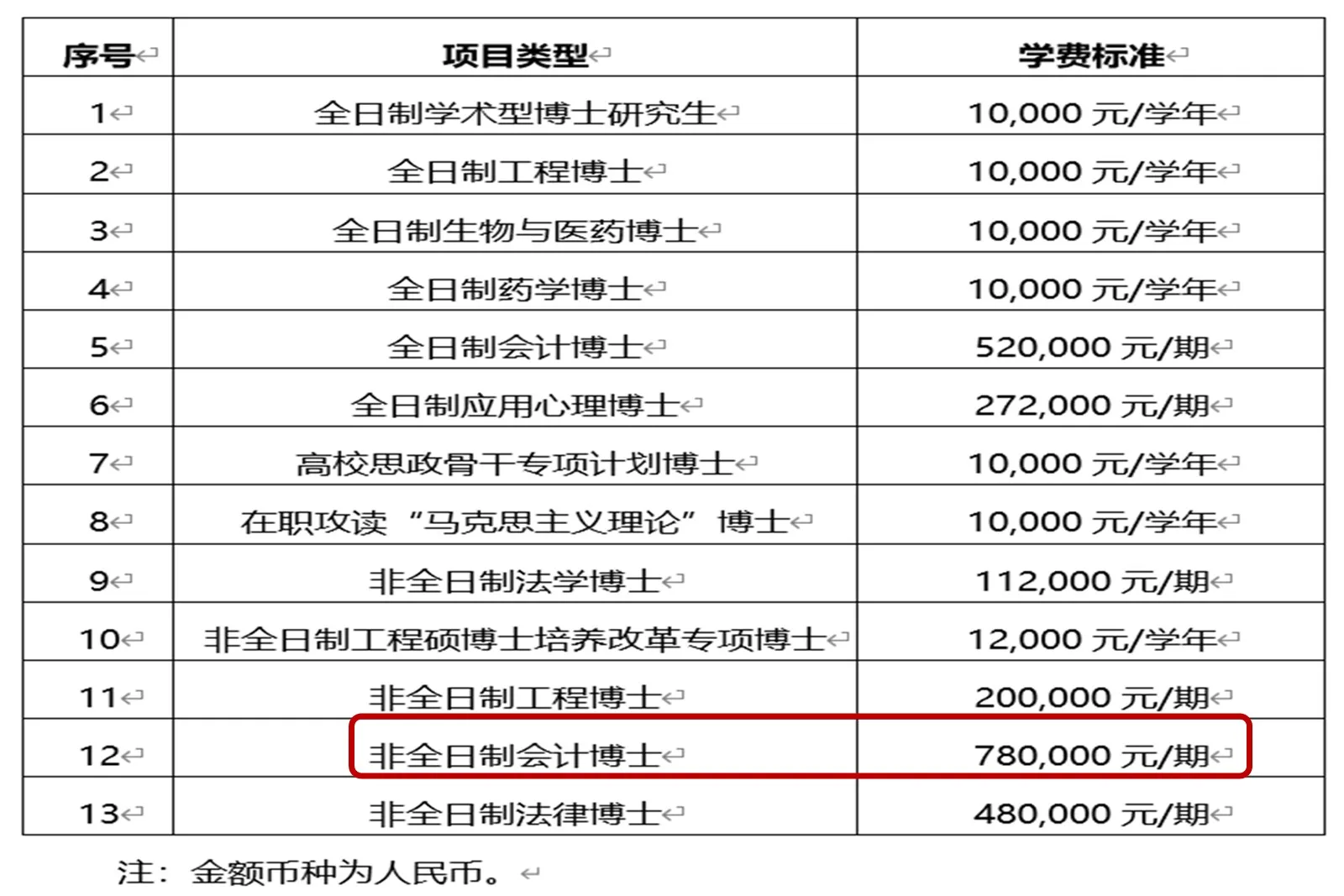 依據上海交通大學2026年校本部博士研究生招生簡章，非全日制會計博士每期學費要78萬元。（上海交大網頁擷圖）
