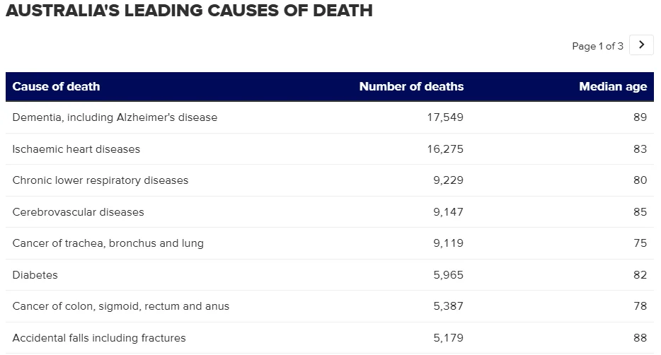 澳大利亚人死亡主要原因统计（来源：澳洲统计局）