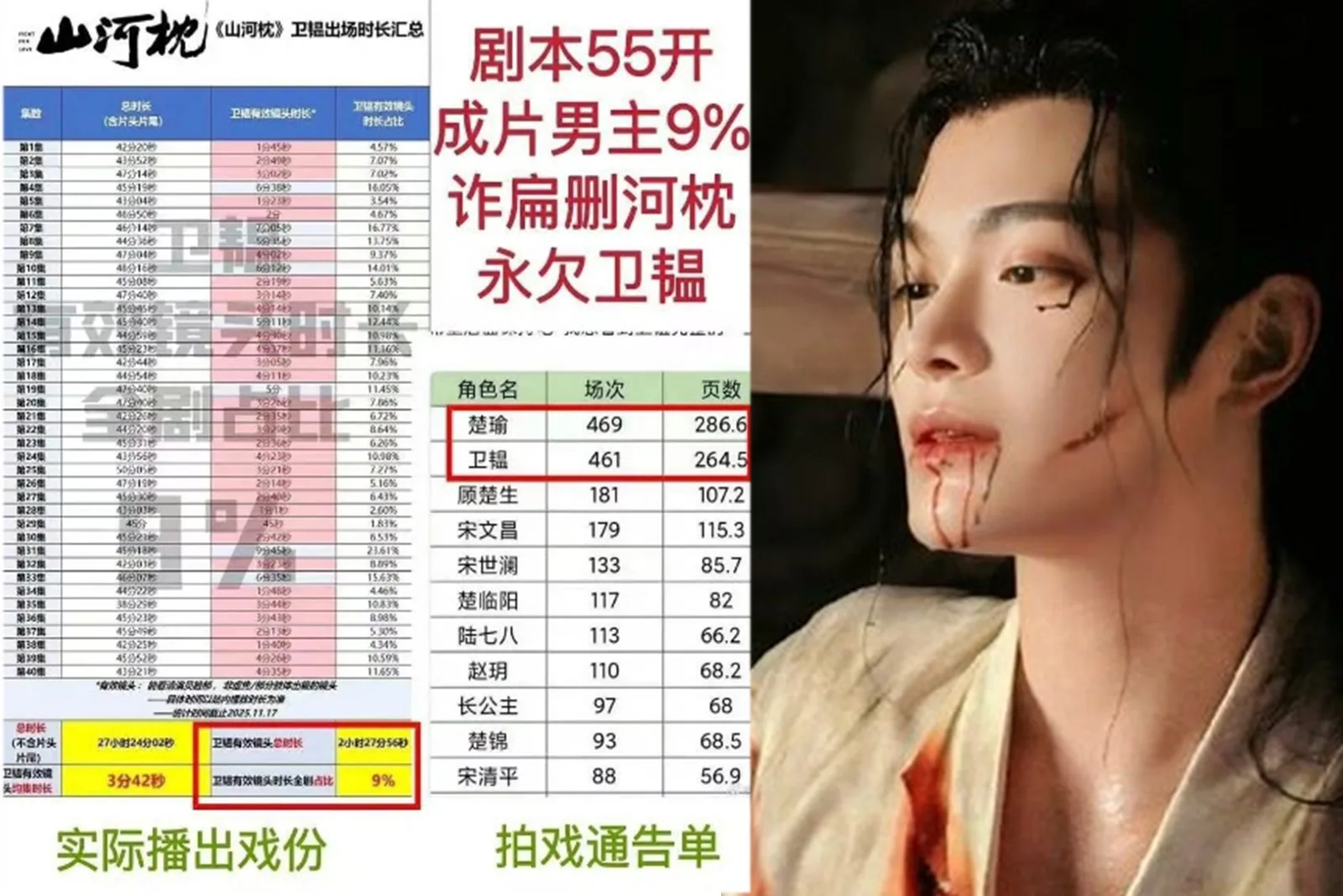 中國人氣男星丁禹兮在《山河枕》的戲份被刪減至剩約2.5小時。（微博擷圖合成）