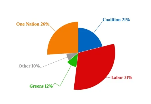 Newspoll 民调