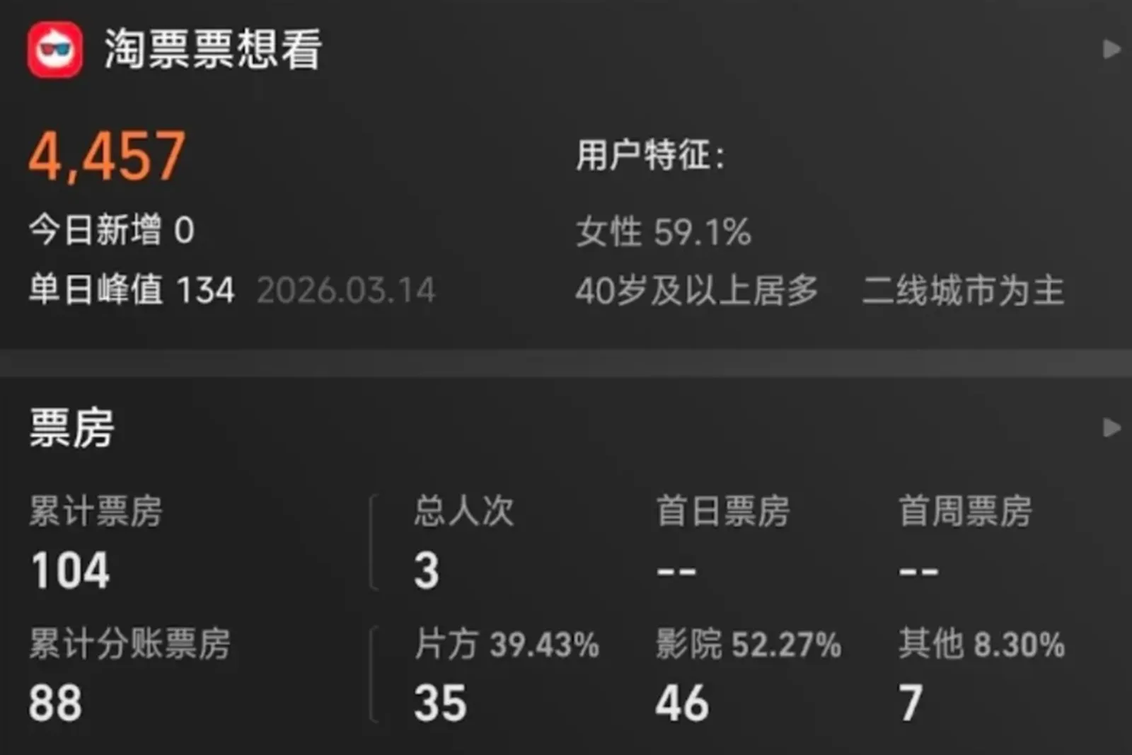 陸片《夢想之地》今年3月再度上映，僅3名觀眾進場觀看，票房104元。（網路擷圖）