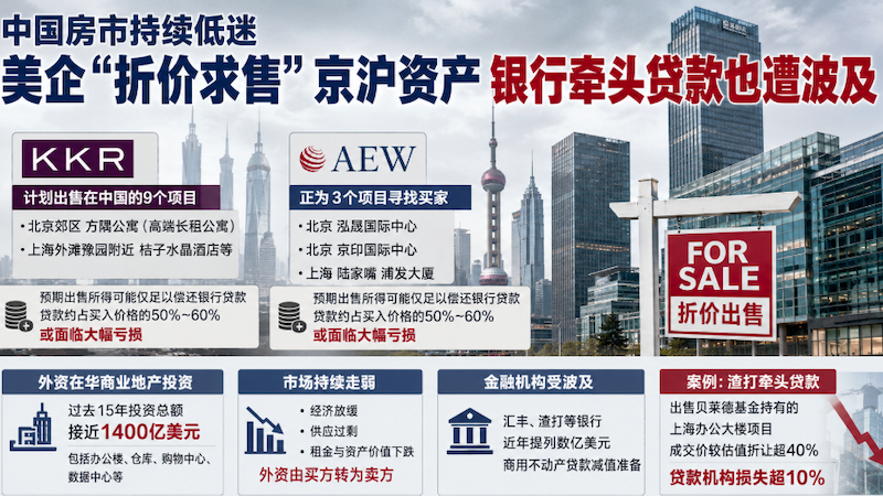 房市,外資,拋售,資產,銀行貸款,北京,上海,房地產,樓市