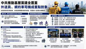 中共,基層,黨建,全覆蓋,外送員,網約車,司機,外賣,